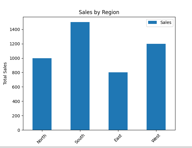 Sales Analysis region from a DataFrame