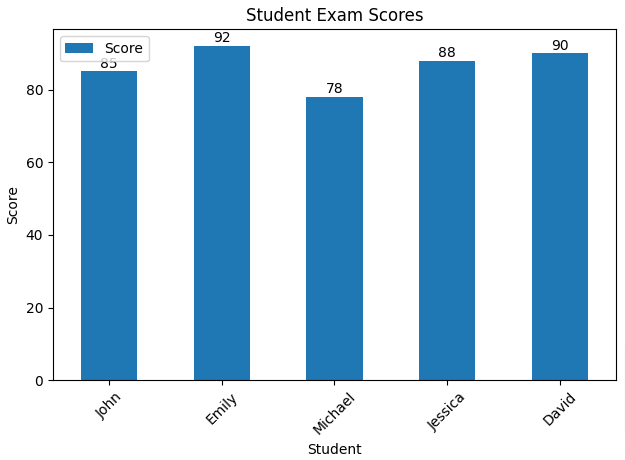 Student Exam Scores bar plot